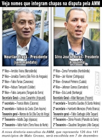 Quadro mostra os  prefeitos escolhidos pelas 2 chapas que disputam a AMM; Neurilan  nico sem mandato