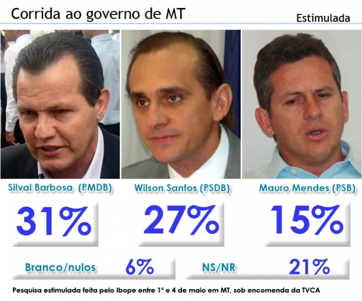Ibope aponta liderana de Silval com 31%; Wilson tem 27%; Mendes, 15%