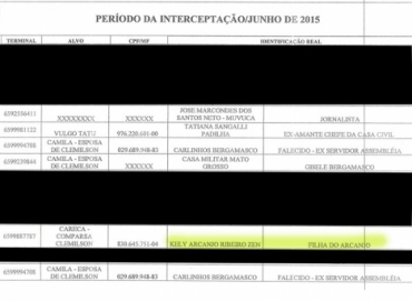 Filha do contraventor Joo Arcanj,o, Kely Arcanjo, figura na lista de interceptados ilegalmente