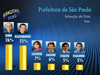 Serra tem 26% e Russomanno, 25%, aponta pesquisa Ibope