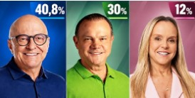 No cen�rio estimulado, Pivetta tem 40,8% das inten��es de voto, contra 30% de Wellington. Dra. Natasha registra 12%