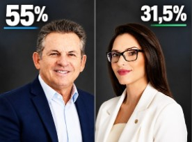 Mauro Mendes chega a 55% das inten��es de voto. Na segunda coloca��o, Janaina Riva tem 31,5%